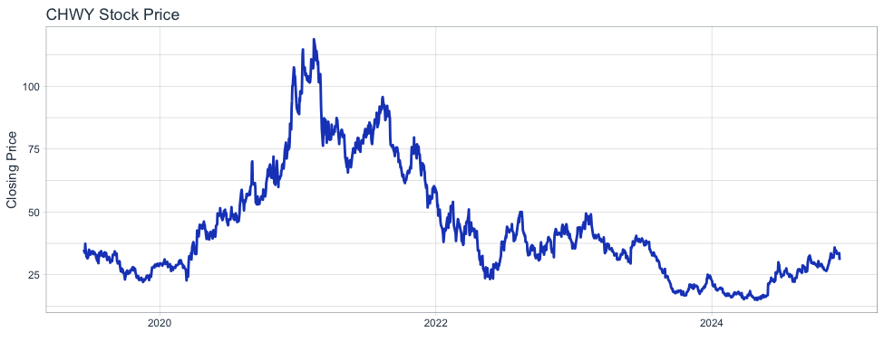 'Stock Price' Chewy Stock Price